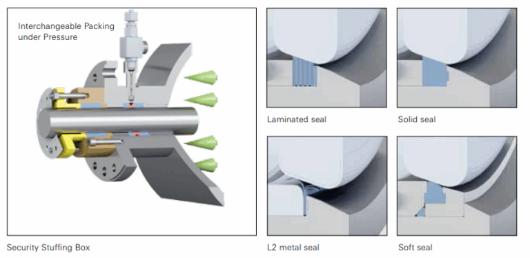 Diagram showing ADAMS sealing system with laminated, solid, L2 metal, and soft seals, plus security stuffing box with interchangeable packing under pressure.