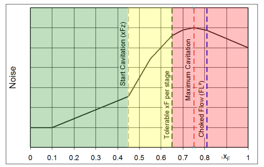 The three regimes (green-yellow-red) are important to identify the severity of the cavitation