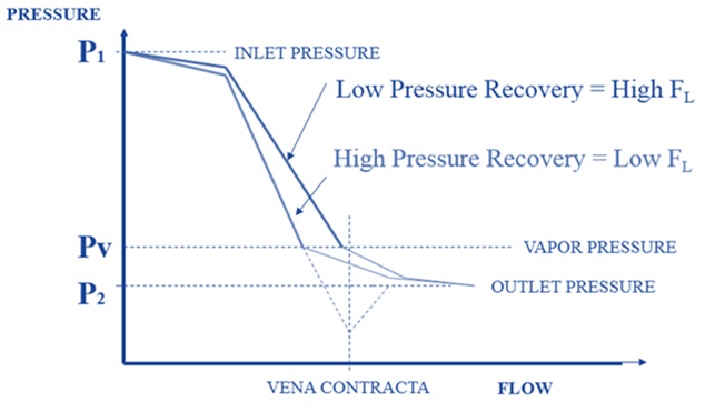 Control Valves — Flashing Pressure Profile