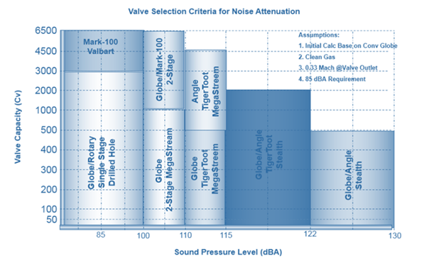 Valve Selection Criteria for Noise Attenuation